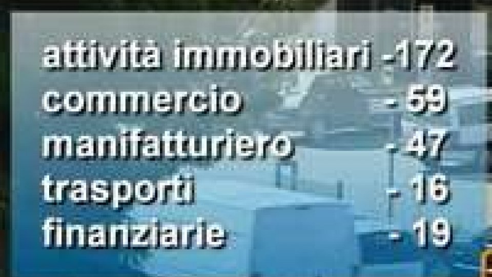 San Marino: chiuse 301 imprese nel 2012San Marino: chiuse 301 imprese nel 2012
