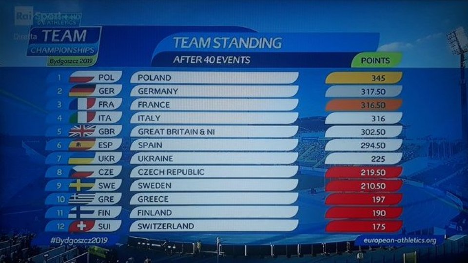 Atletica: la Polonia vince i campionati europei a squadre. Quarto posto per l'Italia