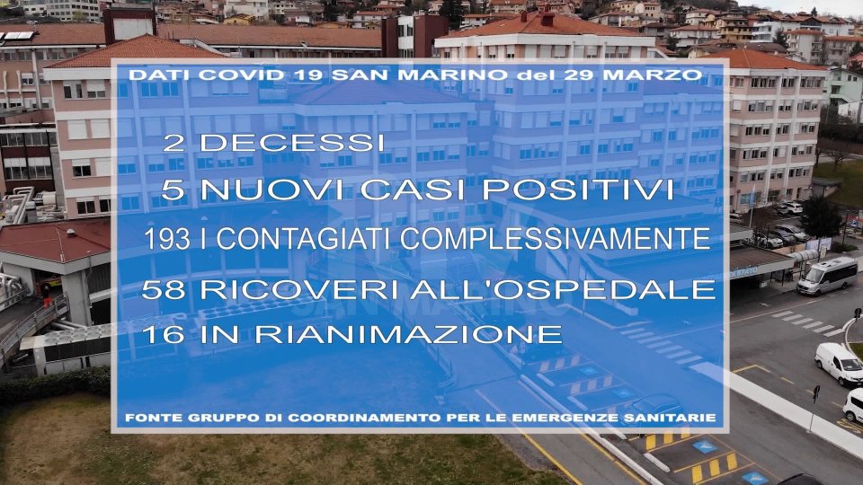 Coronavirus a San Marino: 2 decessi, 5 nuovi casi, 6 guariti. Rinaldi: l'andamento mostra segni positivi