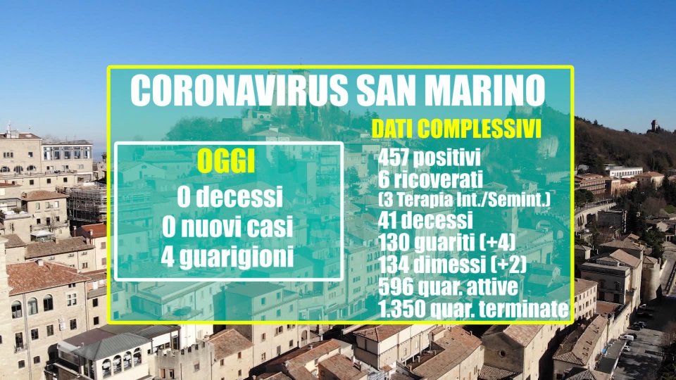 San Marino: prosegue il trend positivo. Nessun nuovo contagio. Quattordicesimo giorno consecutivo senza decessi