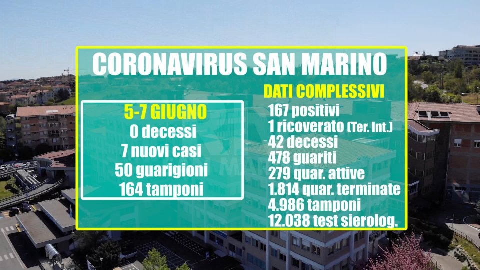 Ospedale San MarinoSan Marino: 50 guarigioni da venerdì a domenica
