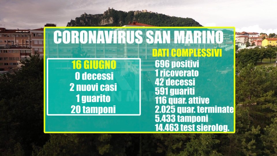 San Marino: due nuovi positivi e un guarito sui 20 tamponi refertati