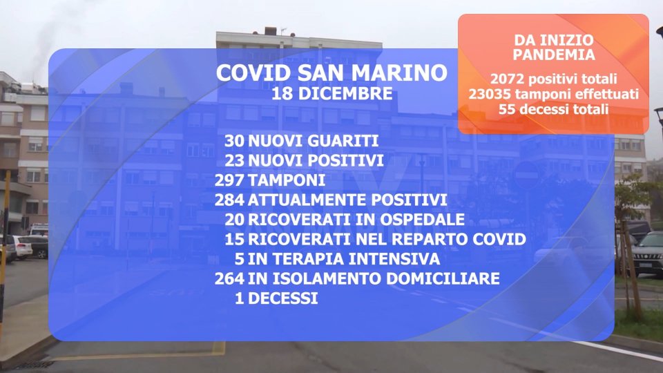 Covid San Marino: un nuovo decesso, 23 contagiati e 30 guariti