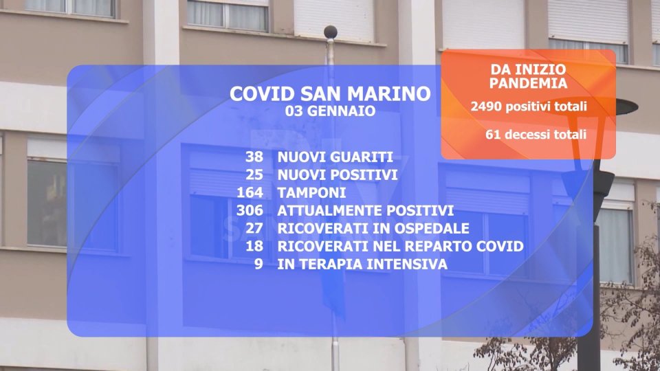 Covid a San Marino: 25 nuovi positivi. Aumentano i ricoveri