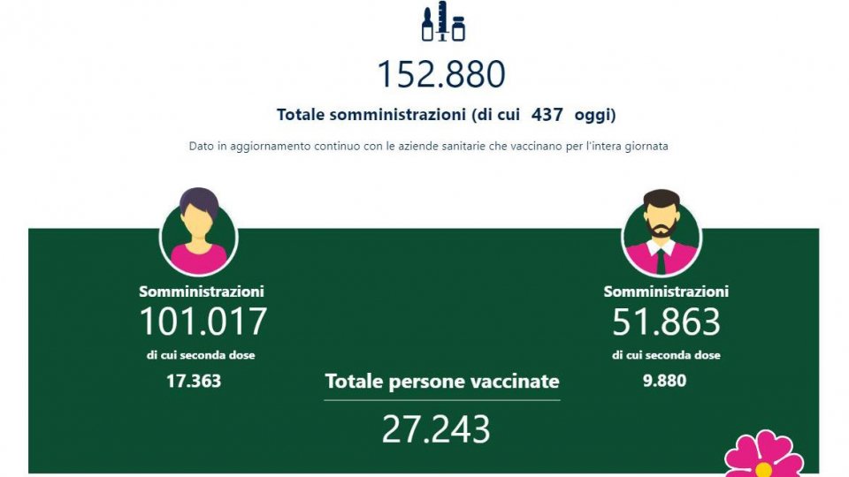 Emilia-Romagna, 27mila persone hanno completato il ciclo vaccinale anti-Covid