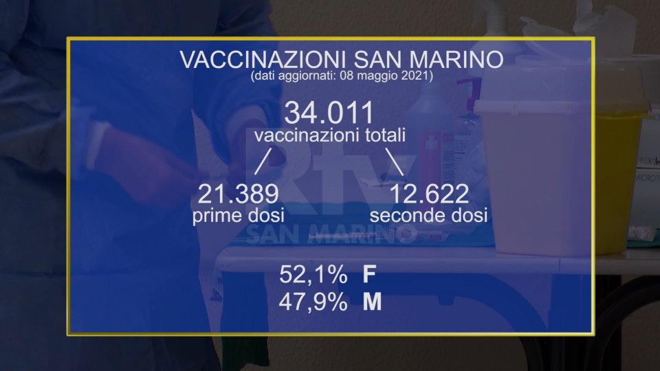 Superate le 34mila somministrazioni di vaccino a San Marino, in Italia si ragiona su possibili riaperture