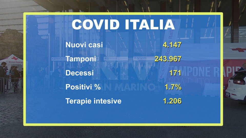 Coronavirus Italia: in leggera crescita il tasso di positività