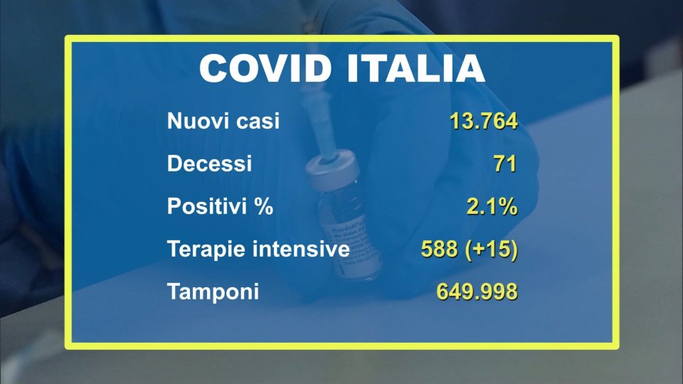 Italia: 13.764 i nuovi contagi. Ok dall'Ema a vaccino Pfizer per bambini