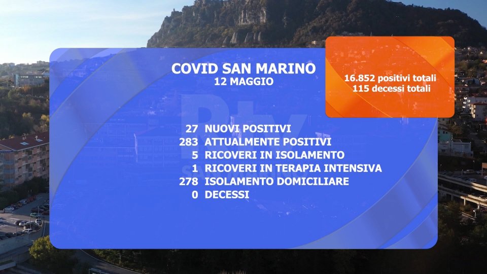 Covid: a San Marino diminuiscono i casi attivi, stabili i ricoveri in Emilia-Romagna