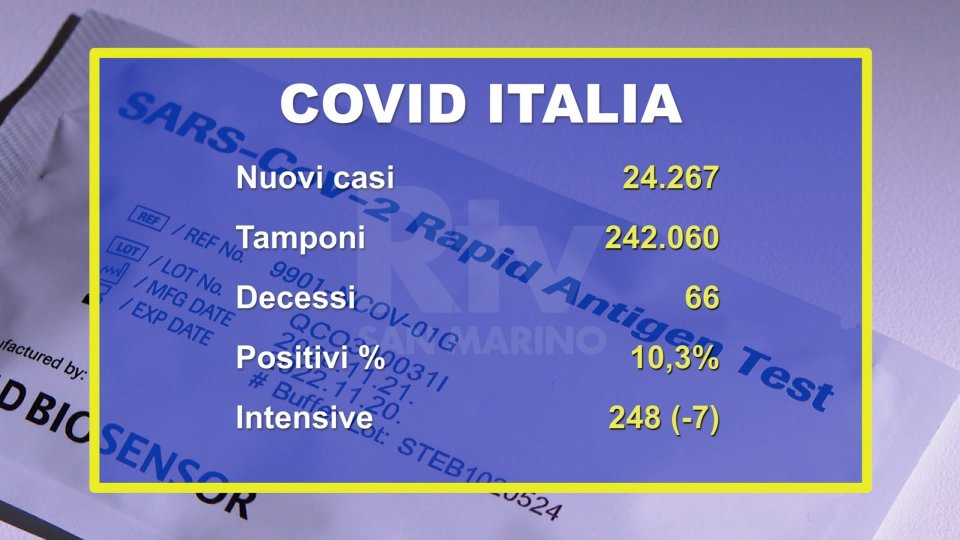 Covid in Italia: tasso di positività al 10%