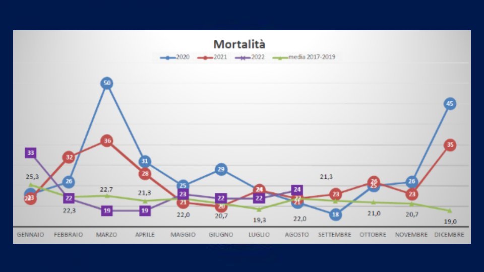 Mortalità e Covid: la media dei decessi torna in linea con quella pre-pandemia
