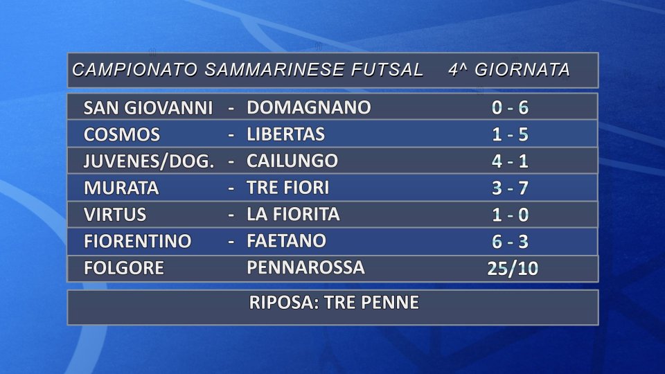 Campionato Sammarinese Futsal: risultati della quarta giornata