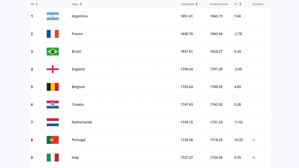 Ranking Fifa: Argentina sempre al comando, chiude San Marino. L'Italia perde una posizione.