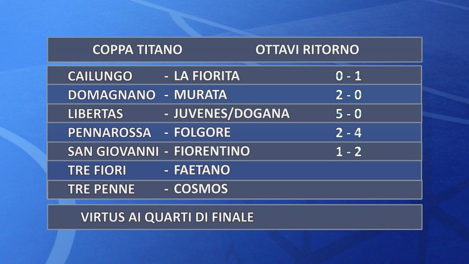 Coppa Titano: La Fiorita, Domagnano, Libertas, Folgore e Fiorentino ai quarti di finale