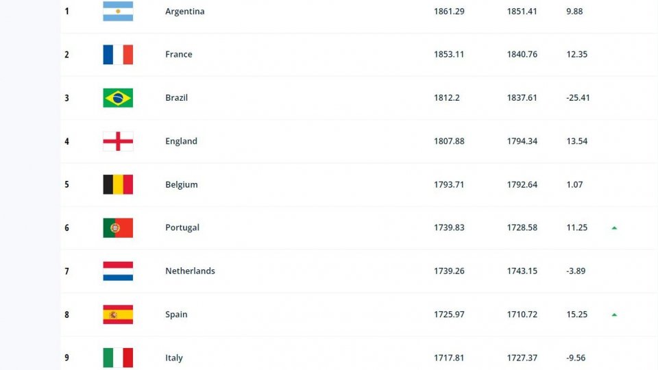 Ranking Fifa: i campioni dell'Argentina sempre primi, chiude San Marino. Brasile giù dal podio, Italia sempre nona