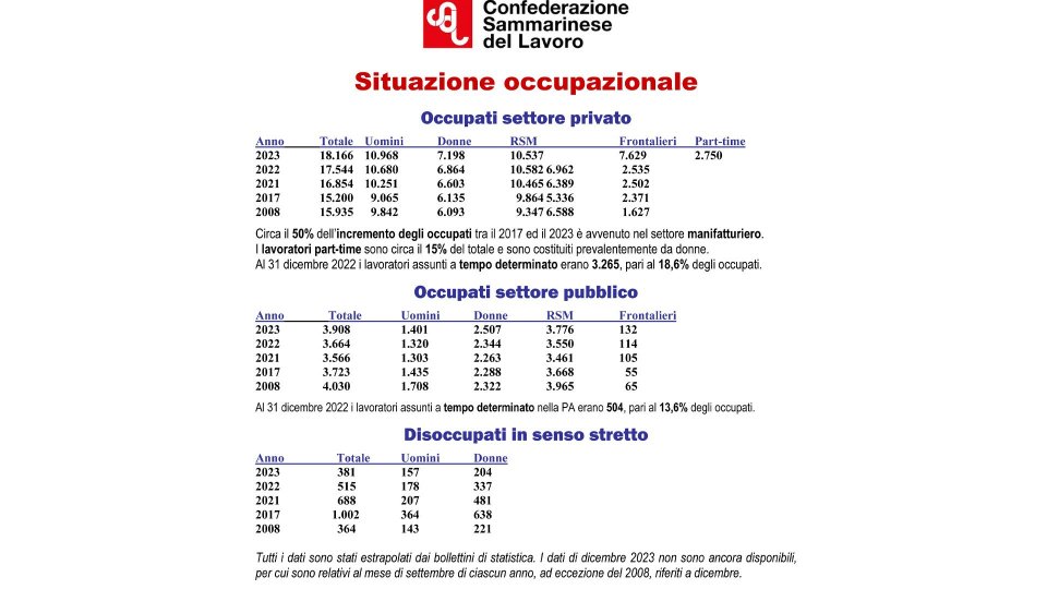 Occupazione, finora buoni i dati complessivi.  Resta l'urgenza della legge sul lavoro dei disabili