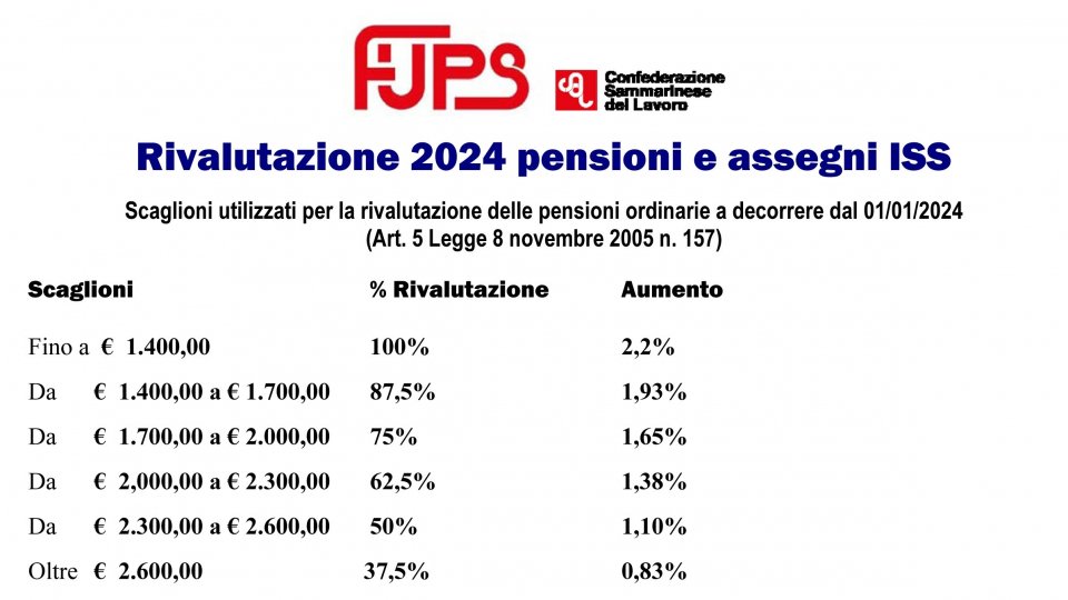 Csdl: scattato da febbraio l'adeguamento delle pensioni per il 2024