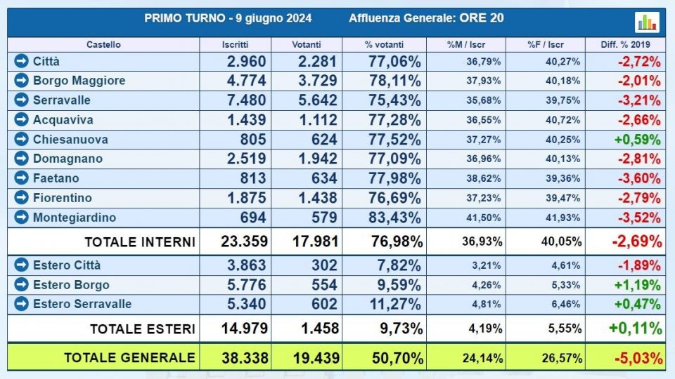 Elezioni a San Marino: affluenza definitiva al 50,70%