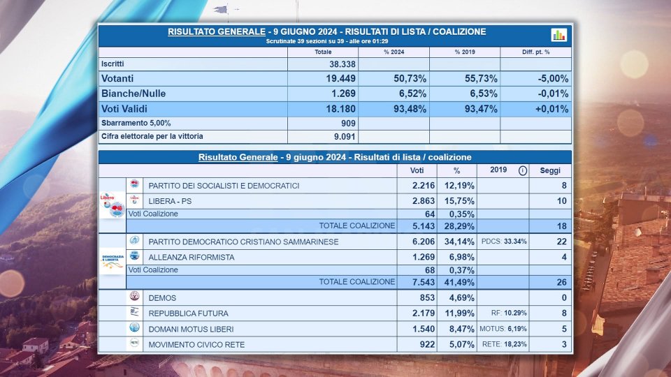 San Marino al voto: Pdcs primo partito con oltre il 34% delle preferenze