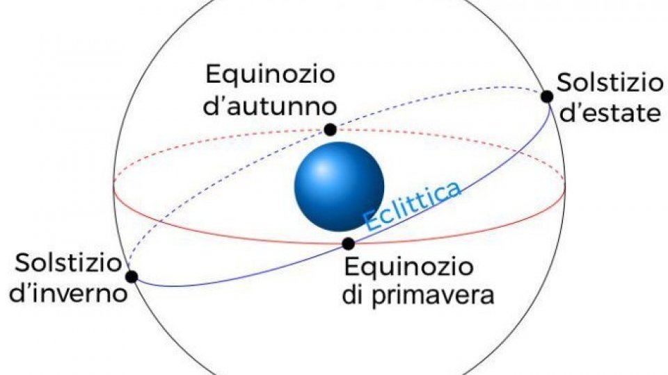 La circonferenza rossa è il piano dell’equatore celeste (INAF)