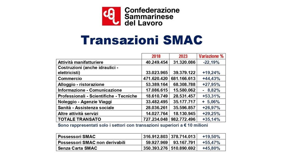 Csdl sulla Smac: "Transazioni in aumento, ma manca la tracciatura di quelle riferite a persone"