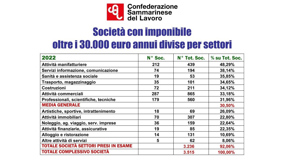 Csdl. Dichiarazioni dei redditi delle società relative al 2022, divise per settori: i dati per scaglioni