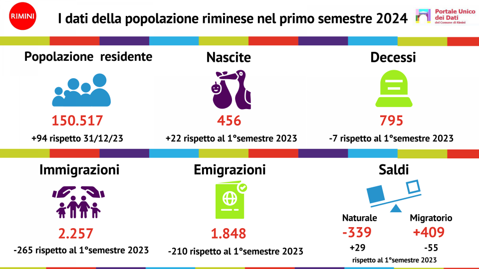 Continua a crescere la popolazione residente, aumentano le nascite e diminuiscono i decessi: la fotografia di Rimini nel report semestrale demografico
