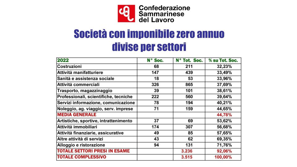 Società che dichiarano redditi nulli, Csdl: la maglia nera va al settore alloggio e ristorazione