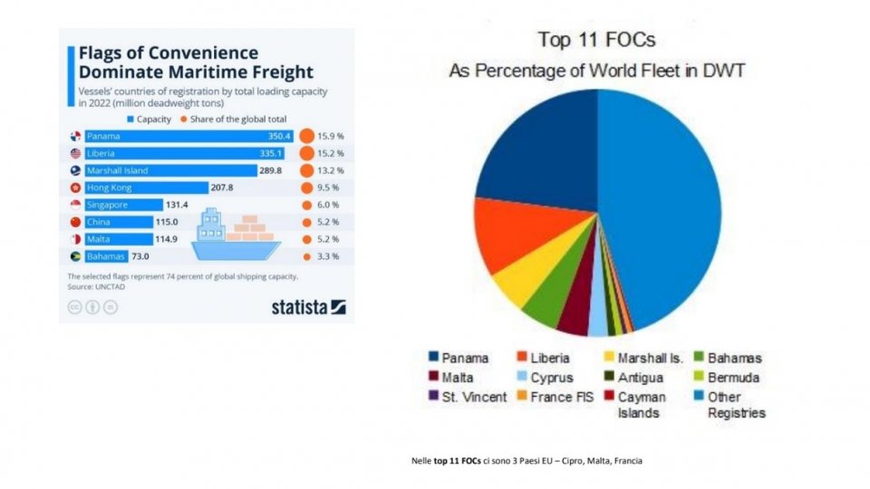 San Marino Ship Register: Flag of convenience - ITF
