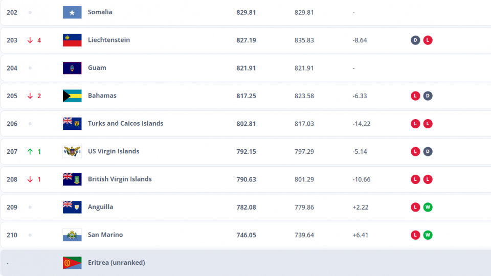 Ranking FIFA: San Marino guadagna punti, ma resta ultimo
