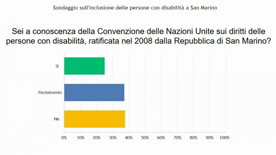 Sondaggio Attiva-Mente: il livello percepito di inclusione e di rispetto dei diritti delle persone con disabilità a San Marino supera appena la sufficienza