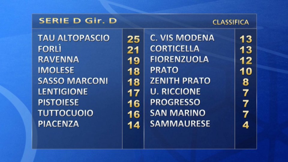 La nuova classifica del girone D