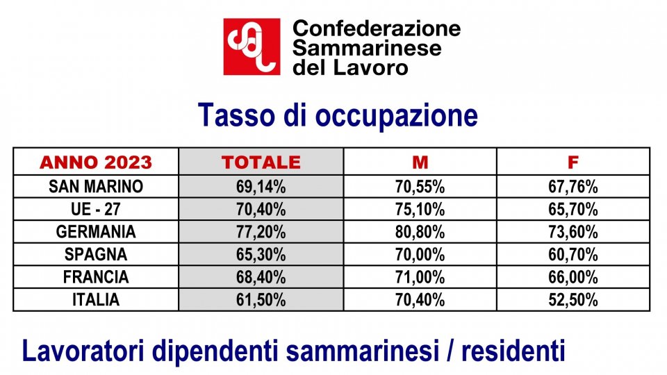 Lavoratori dipendenti residenti: sono più le donne degli uomini