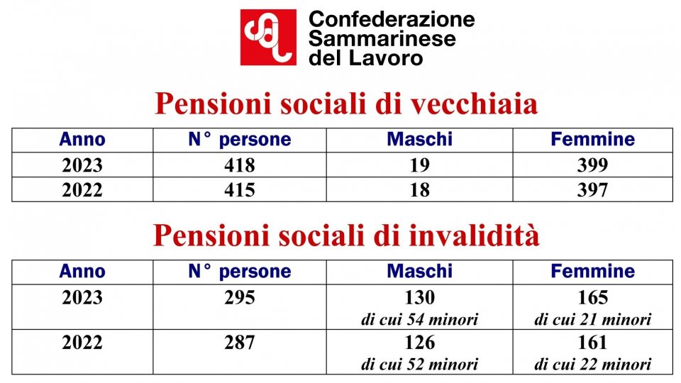 CSdL: "Pensioni sociali di invalidità: sono ben 75 i minori che la percepiscono"