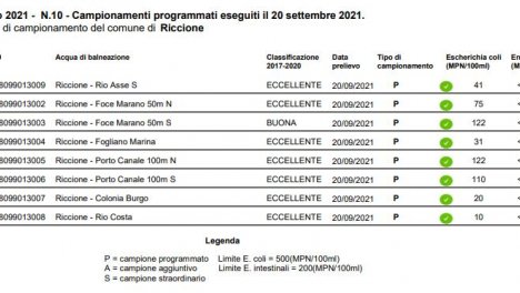 Arpae Emilia Romagna, bollettino n.10 balneazione 2021