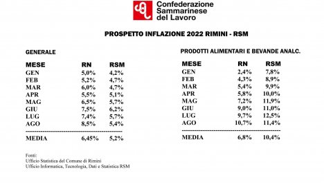 Tabella inflazione Rimini - San Marino