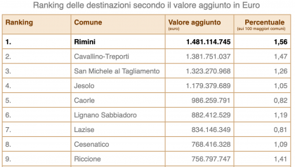 La ricchezza dei comuni turistici: Rimini svetta al primo posto per valore aggiunto con circa 1,5 miliardi