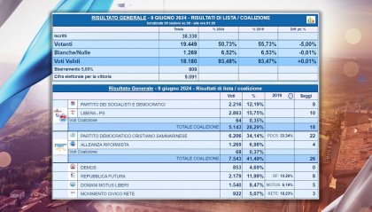 San Marino al voto: Pdcs primo partito con oltre il 34% delle preferenze