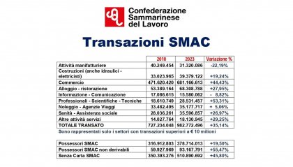 Aumentano le transazioni Smac, Csdl: "A San Marino conviene?"