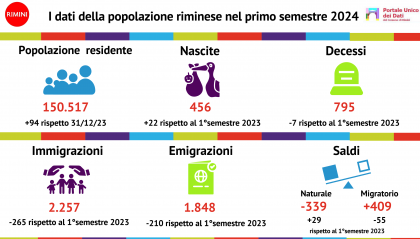 Continua a crescere la popolazione residente, aumentano le nascite e diminuiscono i decessi: la fotografia di Rimini nel report semestrale demografico