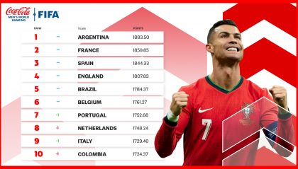 Ranking FIFA: l'Italia guadagna una posizione, San Marino resta ultimo