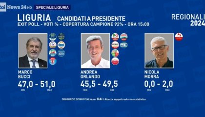 Liguria: prima proiezione Opinio-Rai; Bucci al 49,8%; Andrea Orlando ha il 46,5%