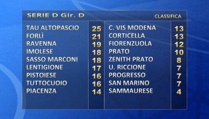 La nuova classifica del girone D