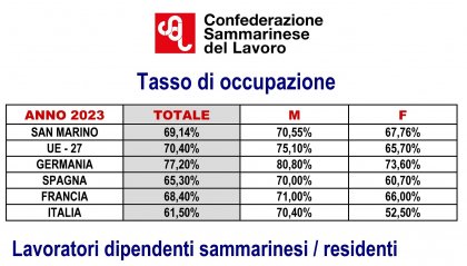 Lavoratori dipendenti residenti: sono più le donne degli uomini