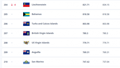 Ranking FIFA: San Marino guadagna punti ma resta in ultima posizione