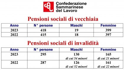 Pensioni sociali di invalidità, Csdl: "75 minori tra i beneficiari. Importo di 594 euro insufficiente"