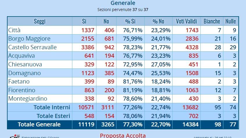 Referendum: vince il Si con il 77%, No al 22%