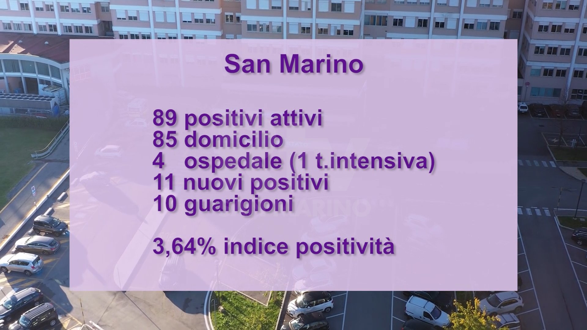 In San Marino 89 active positives, exactly one year ago they were 223